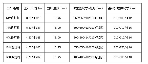 路燈桿常用規格參數